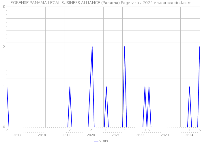 FORENSE PANAMA LEGAL BUSINESS ALLIANCE (Panama) Page visits 2024 