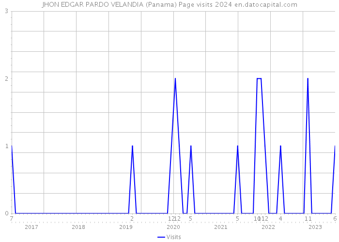 JHON EDGAR PARDO VELANDIA (Panama) Page visits 2024 