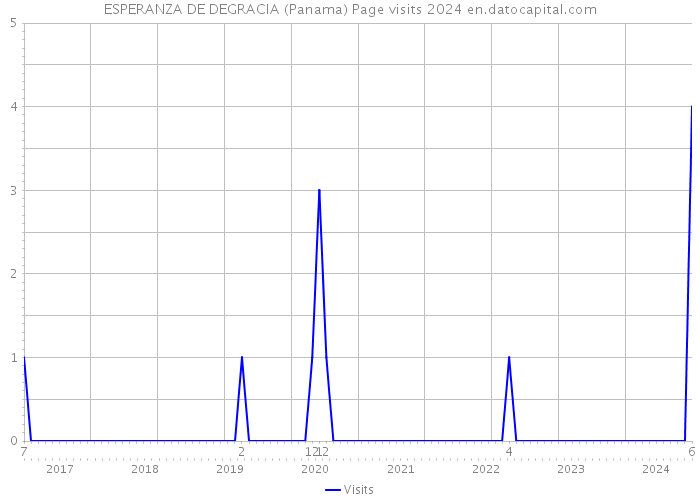 ESPERANZA DE DEGRACIA (Panama) Page visits 2024 