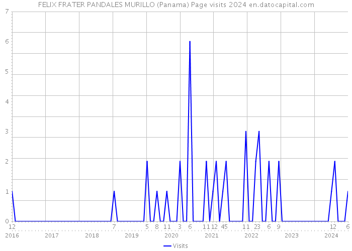 FELIX FRATER PANDALES MURILLO (Panama) Page visits 2024 