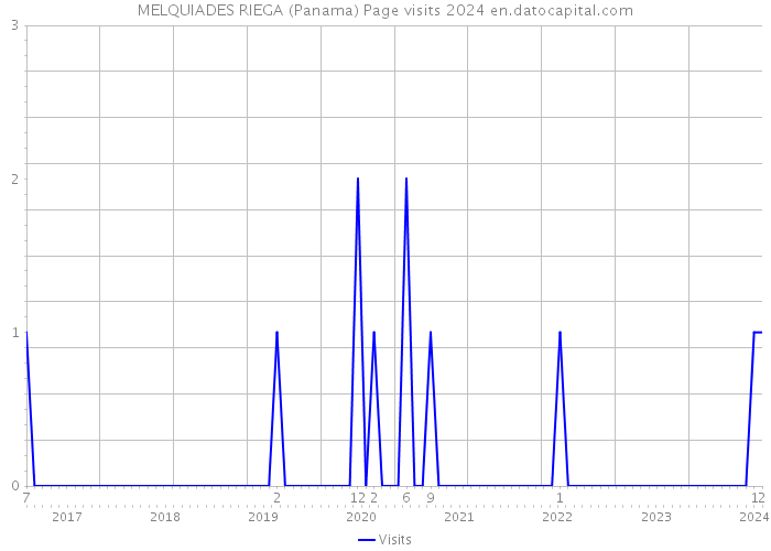 MELQUIADES RIEGA (Panama) Page visits 2024 