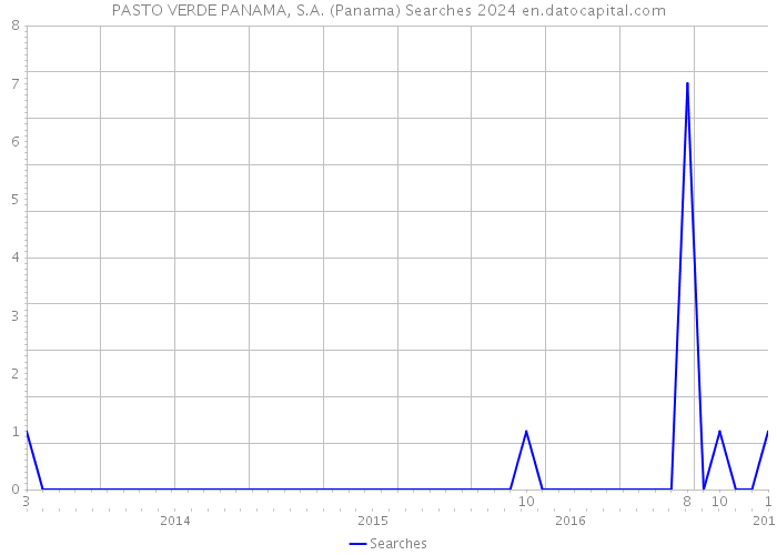 PASTO VERDE PANAMA, S.A. (Panama) Searches 2024 
