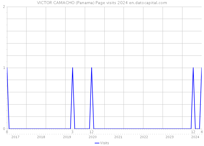 VICTOR CAMACHO (Panama) Page visits 2024 