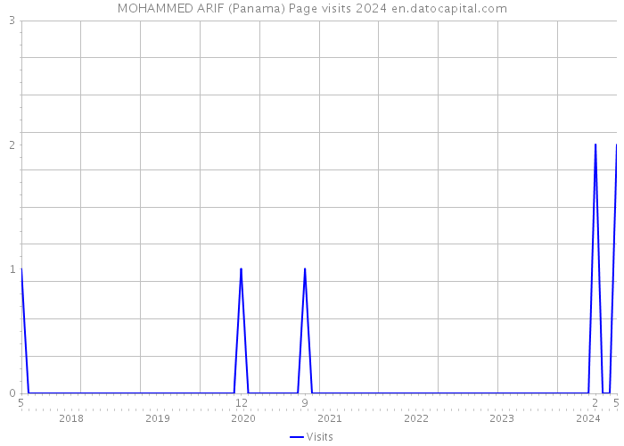 MOHAMMED ARIF (Panama) Page visits 2024 