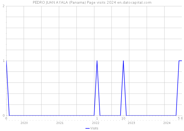 PEDRO JUAN AYALA (Panama) Page visits 2024 