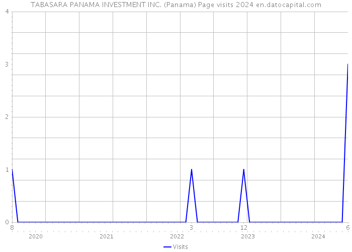 TABASARA PANAMA INVESTMENT INC. (Panama) Page visits 2024 