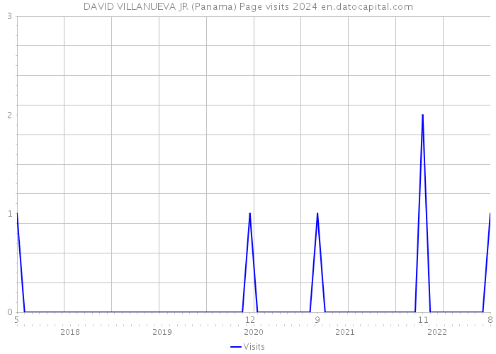 DAVID VILLANUEVA JR (Panama) Page visits 2024 