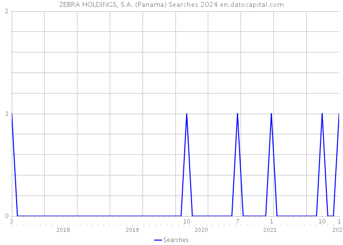 ZEBRA HOLDINGS, S.A. (Panama) Searches 2024 