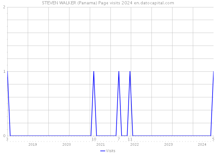 STEVEN WALKER (Panama) Page visits 2024 