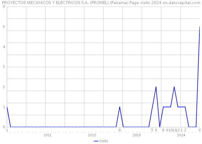 PROYECTOS MECANICOS Y ELECTRICOS S.A. (PROMEL) (Panama) Page visits 2024 