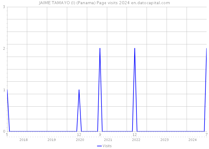 JAIME TAMAYO (I) (Panama) Page visits 2024 