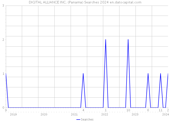 DIGITAL ALLIANCE INC. (Panama) Searches 2024 