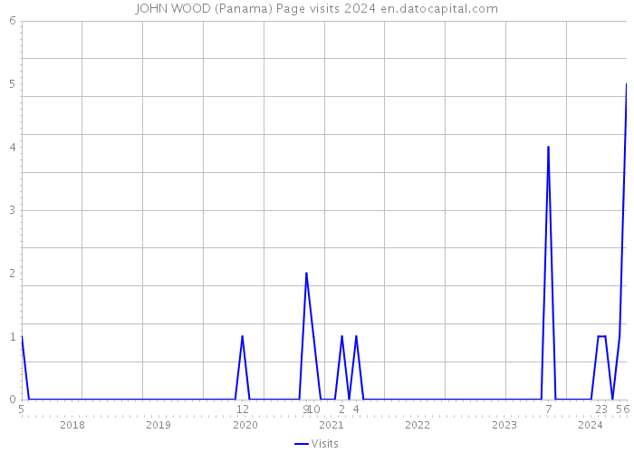 JOHN WOOD (Panama) Page visits 2024 