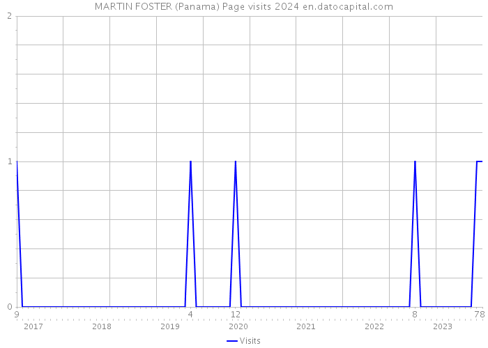 MARTIN FOSTER (Panama) Page visits 2024 