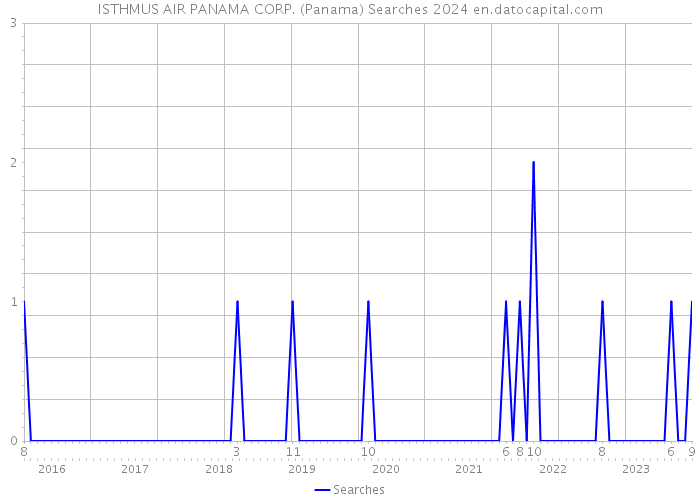 ISTHMUS AIR PANAMA CORP. (Panama) Searches 2024 