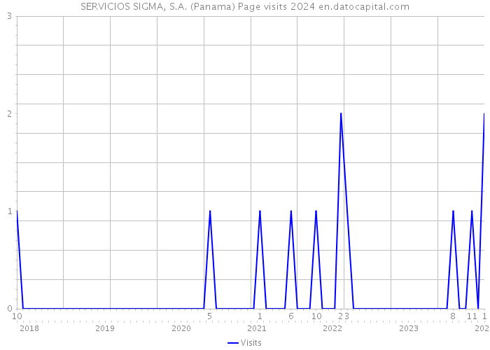 SERVICIOS SIGMA, S.A. (Panama) Page visits 2024 