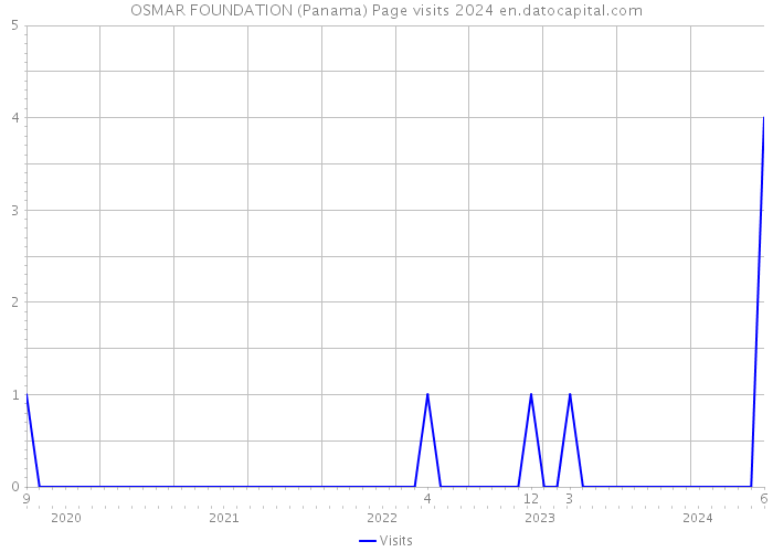 OSMAR FOUNDATION (Panama) Page visits 2024 