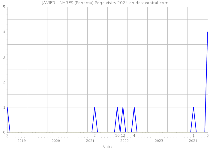 JAVIER LINARES (Panama) Page visits 2024 