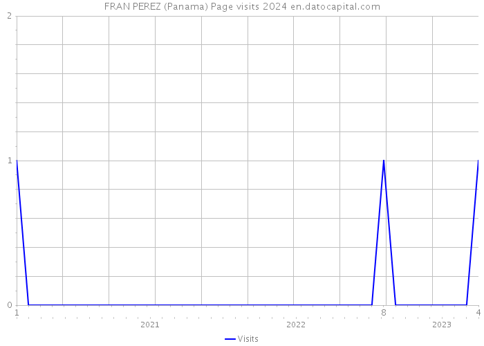 FRAN PEREZ (Panama) Page visits 2024 
