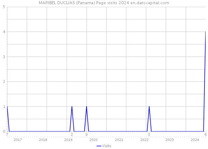 MARIBEL DUCLIAS (Panama) Page visits 2024 