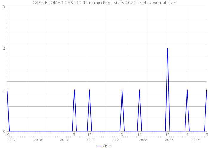 GABRIEL OMAR CASTRO (Panama) Page visits 2024 