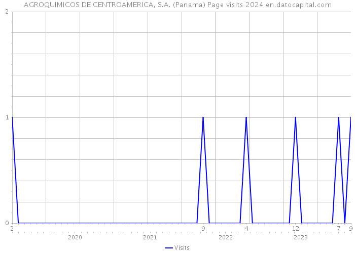 AGROQUIMICOS DE CENTROAMERICA, S.A. (Panama) Page visits 2024 