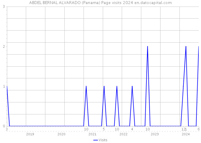 ABDEL BERNAL ALVARADO (Panama) Page visits 2024 