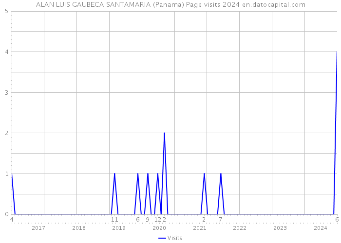 ALAN LUIS GAUBECA SANTAMARIA (Panama) Page visits 2024 