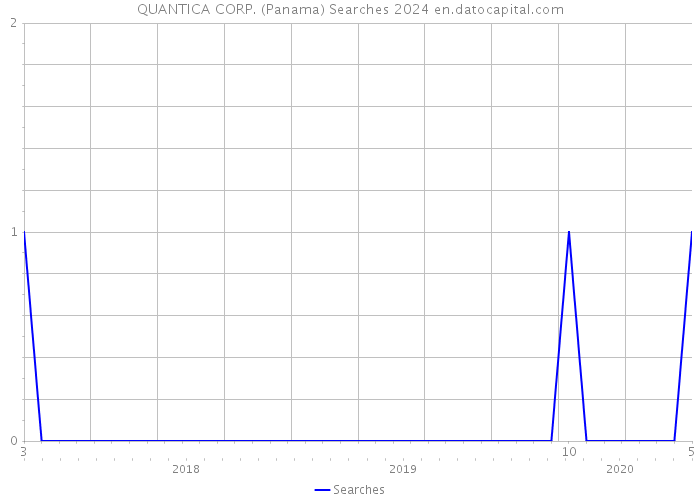 QUANTICA CORP. (Panama) Searches 2024 