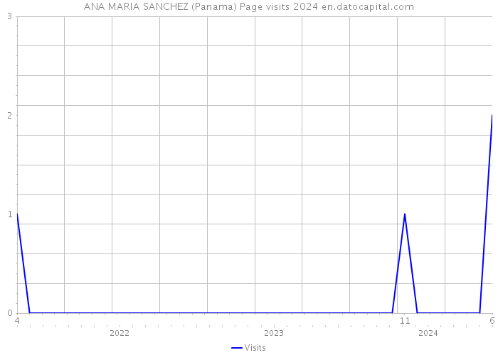 ANA MARIA SANCHEZ (Panama) Page visits 2024 