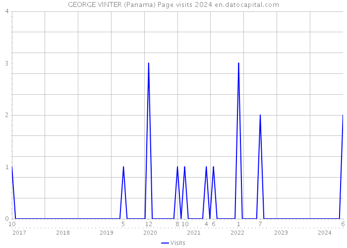 GEORGE VINTER (Panama) Page visits 2024 
