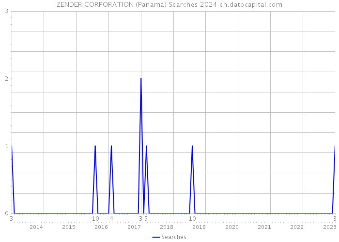 ZENDER CORPORATION (Panama) Searches 2024 