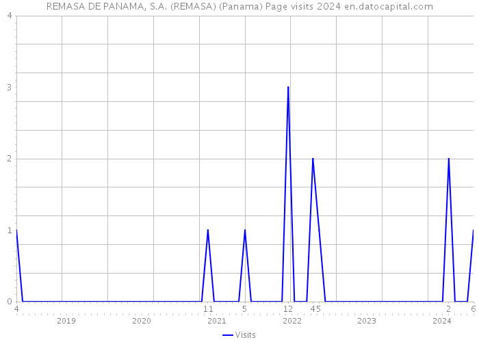 REMASA DE PANAMA, S.A. (REMASA) (Panama) Page visits 2024 