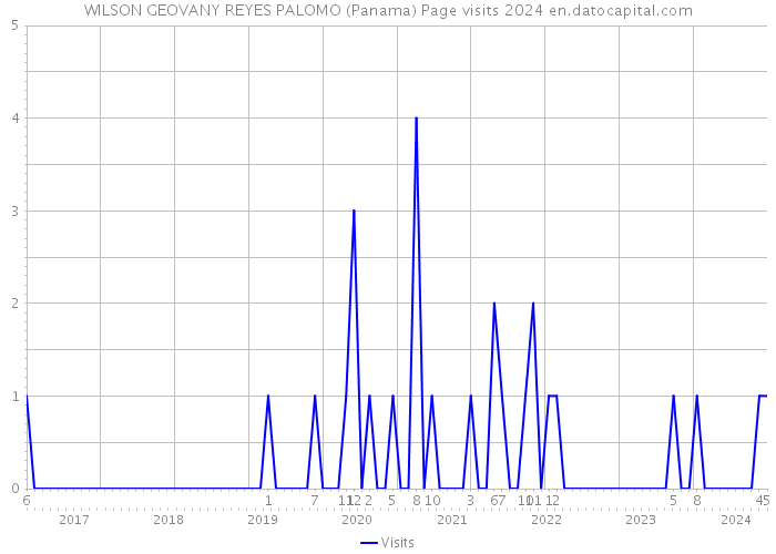 WILSON GEOVANY REYES PALOMO (Panama) Page visits 2024 