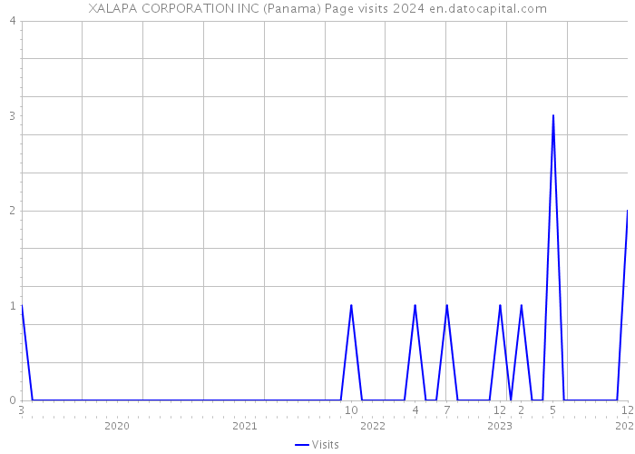 XALAPA CORPORATION INC (Panama) Page visits 2024 