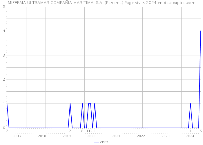 MIFERMA ULTRAMAR COMPAÑIA MARITIMA, S.A. (Panama) Page visits 2024 