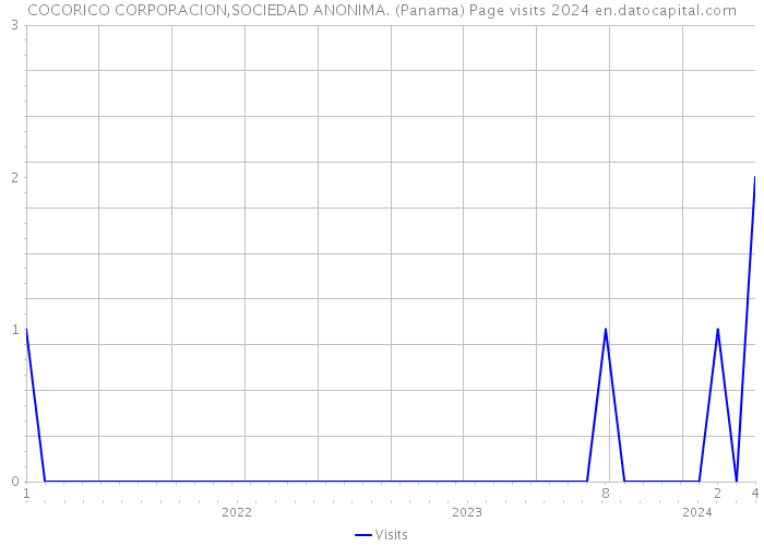 COCORICO CORPORACION,SOCIEDAD ANONIMA. (Panama) Page visits 2024 