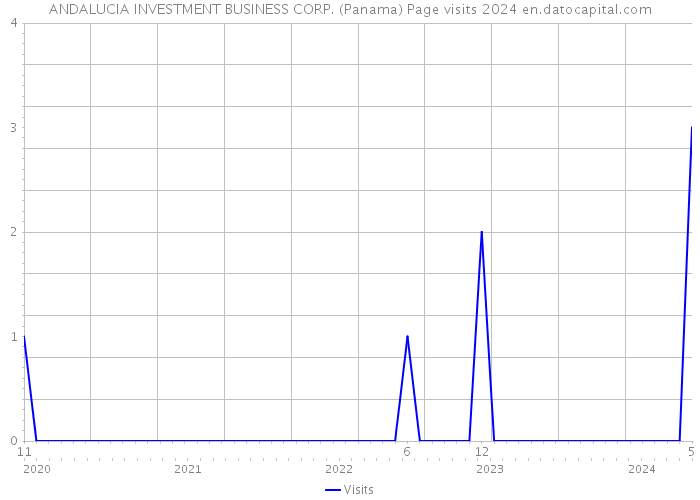 ANDALUCIA INVESTMENT BUSINESS CORP. (Panama) Page visits 2024 
