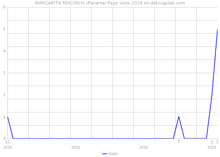 MARGARITA RINCON H. (Panama) Page visits 2024 