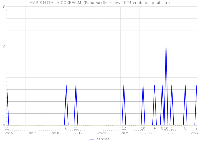 MARISIN ITALIA CORREA M. (Panama) Searches 2024 