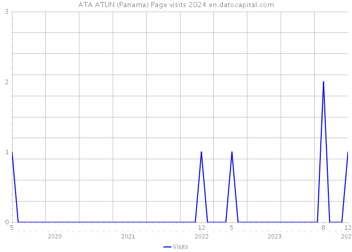 ATA ATUN (Panama) Page visits 2024 