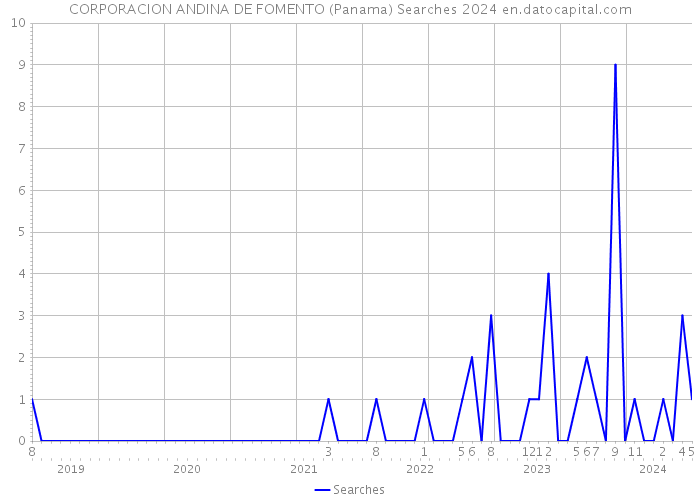 CORPORACION ANDINA DE FOMENTO (Panama) Searches 2024 