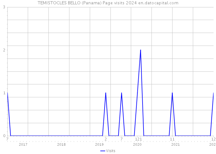 TEMISTOCLES BELLO (Panama) Page visits 2024 