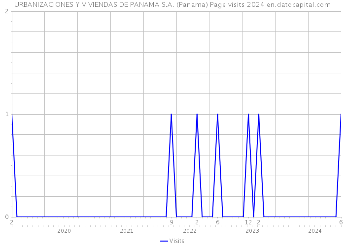 URBANIZACIONES Y VIVIENDAS DE PANAMA S.A. (Panama) Page visits 2024 