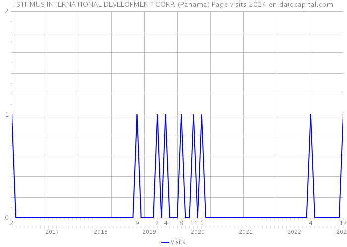 ISTHMUS INTERNATIONAL DEVELOPMENT CORP. (Panama) Page visits 2024 