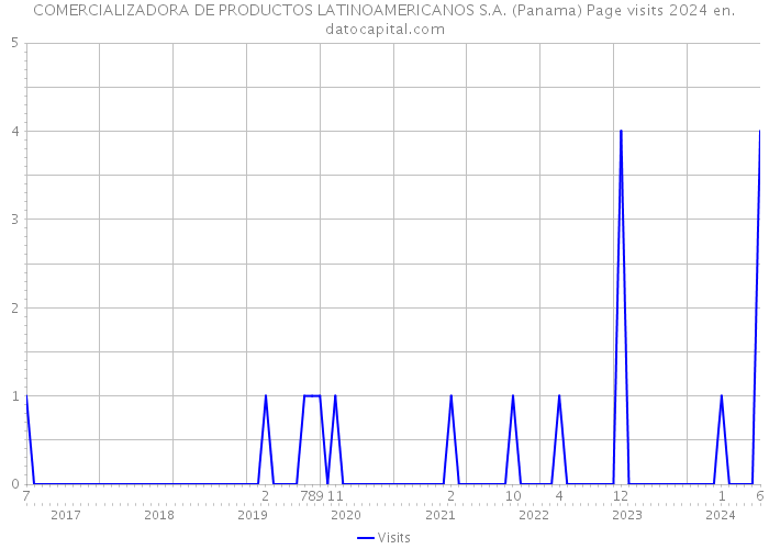 COMERCIALIZADORA DE PRODUCTOS LATINOAMERICANOS S.A. (Panama) Page visits 2024 