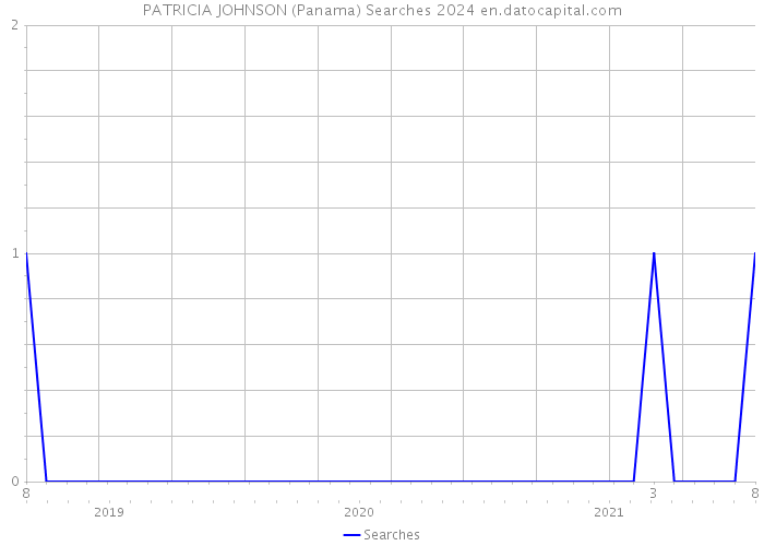 PATRICIA JOHNSON (Panama) Searches 2024 