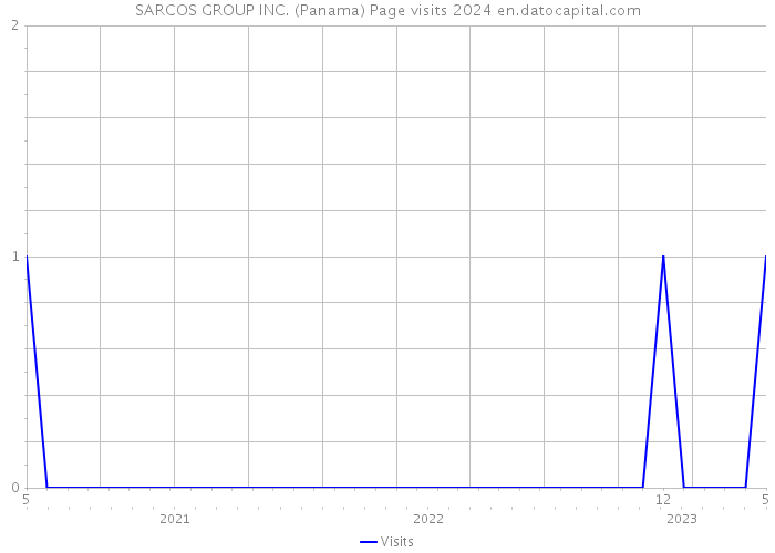 SARCOS GROUP INC. (Panama) Page visits 2024 