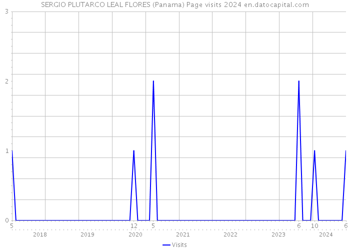 SERGIO PLUTARCO LEAL FLORES (Panama) Page visits 2024 