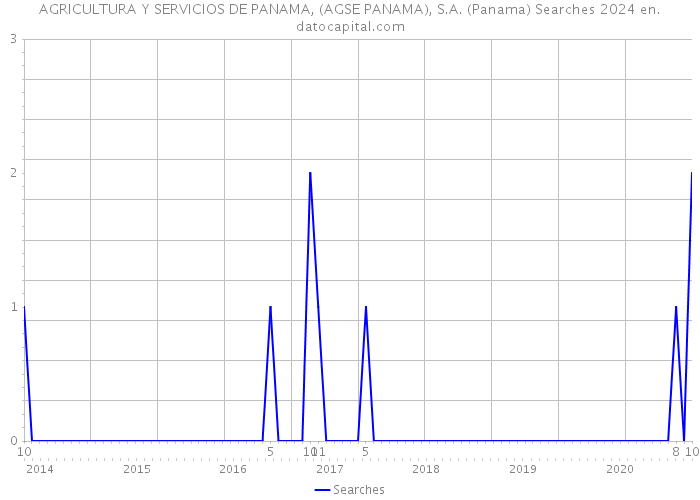 AGRICULTURA Y SERVICIOS DE PANAMA, (AGSE PANAMA), S.A. (Panama) Searches 2024 